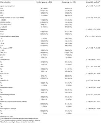 Association of Maternal Dietary Habits and MTHFD1 Gene Polymorphisms With Ventricular Septal Defects in Offspring: A Case-Control Study